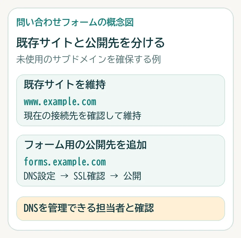 既存サイトwww.example.comの接続先を維持し、未使用のforms.example.comをフォーム用に追加してDNS設定、SSL確認、公開の順に確認する図