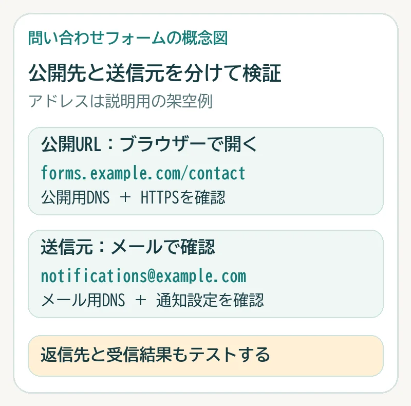 フォームの公開URLは公開用DNSとHTTPS、メール送信元はメール用DNSと通知設定を別々に確認し、返信先と受信結果もテストする図