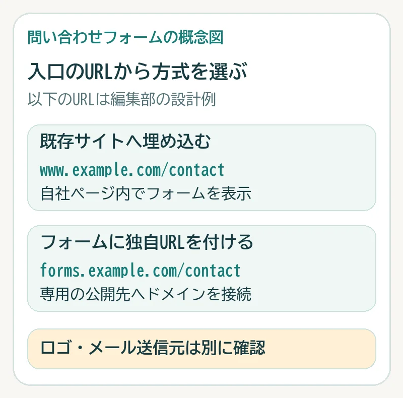 埋め込みでは自社ページ内にフォームを表示し、独自ドメインでは専用の公開先を接続する。ロゴとメール送信元は別に確認する比較図