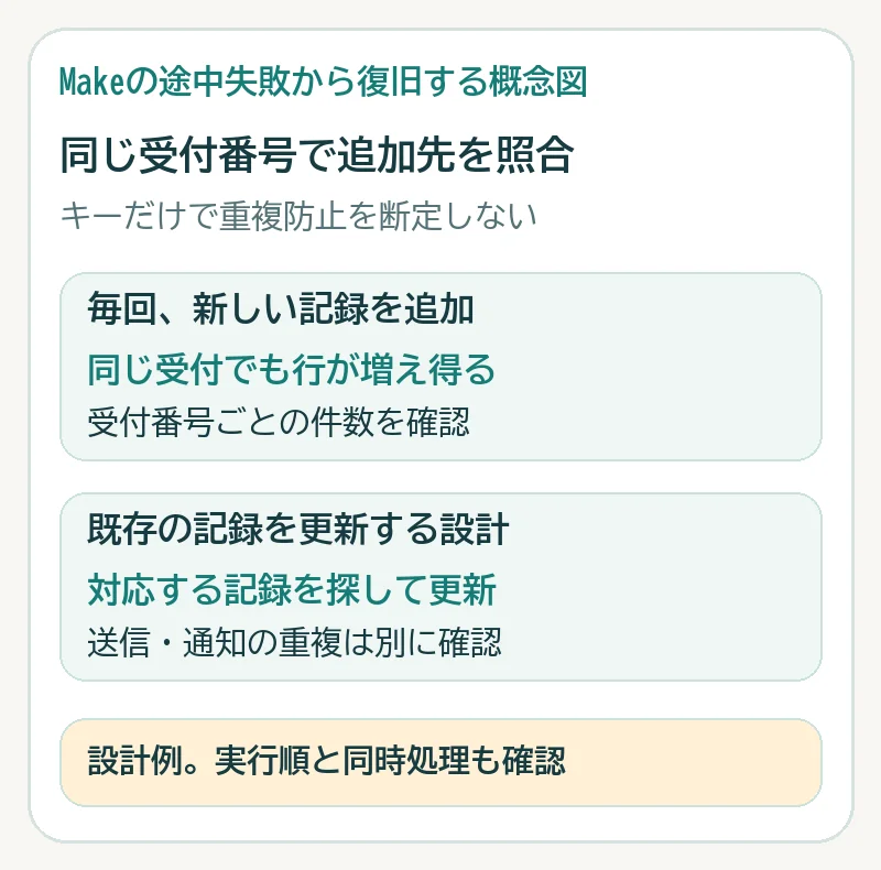 毎回新しい記録を追加する方式と既存記録を探して更新する設計を比較し、通知の重複は別に確認する図