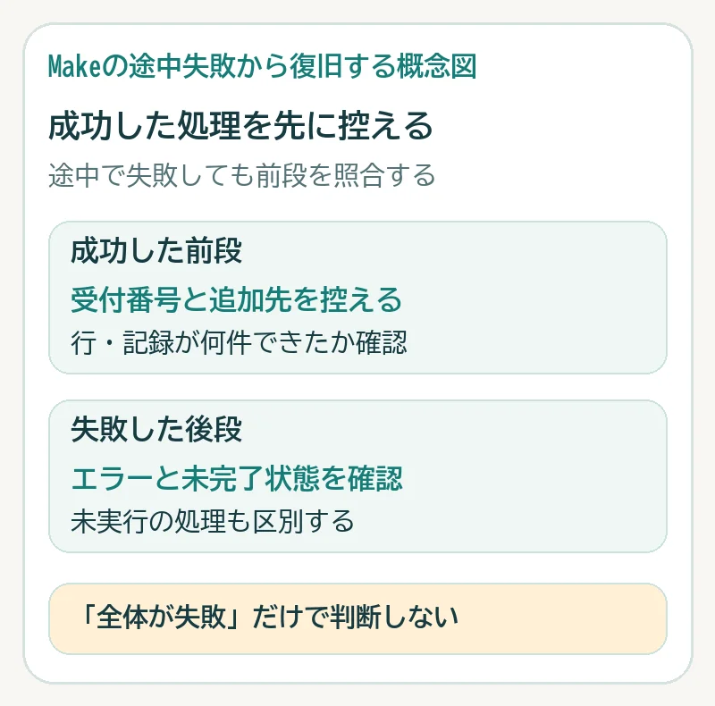 失敗した実行について、成功した前段の受付番号と追加先、失敗した後段のエラーと未完了状態を分けて確認する図