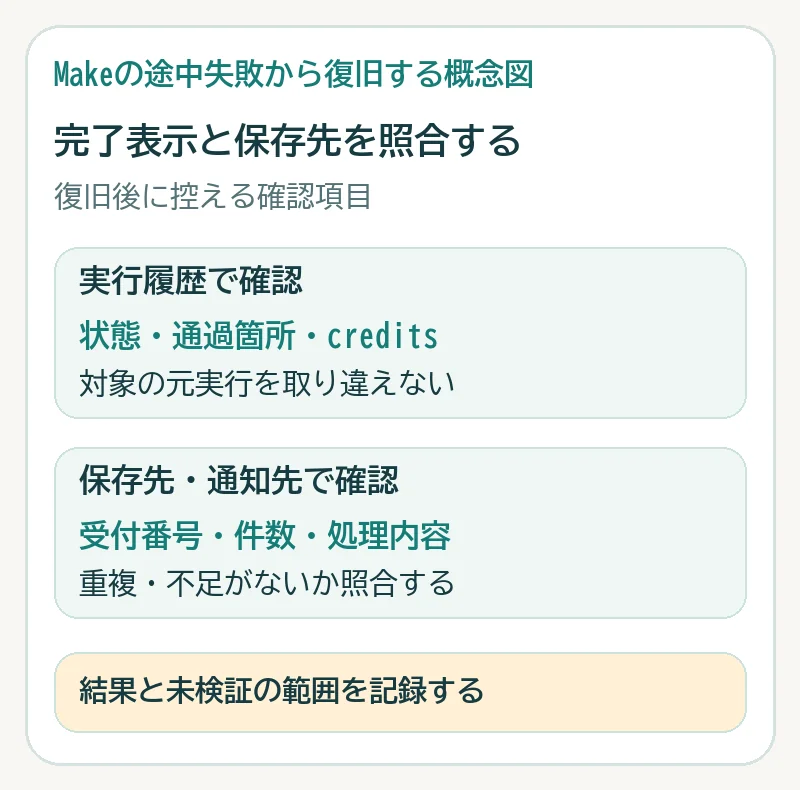 実行履歴の状態、通過箇所、credits、元実行と、保存先や通知先の受付番号、件数、処理内容を照合する図