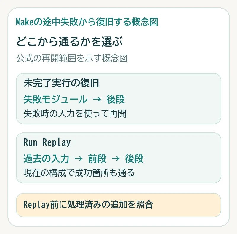 未完了実行の復旧は失敗モジュールから後段、Run Replayは過去の入力を現在の構成の前段と後段へ通す図