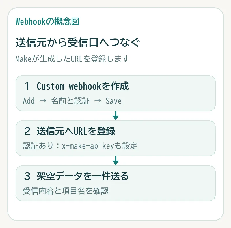 Custom webhookを作り、送信元へURLと必要な認証を登録し、架空データを送る順序図