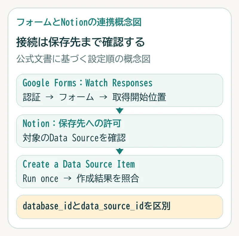 Google FormsのWatch Responsesで認証、対象フォームと取得開始位置を確認し、Notionの保存先を許可してCreate a Data Source Itemでテストする順序図