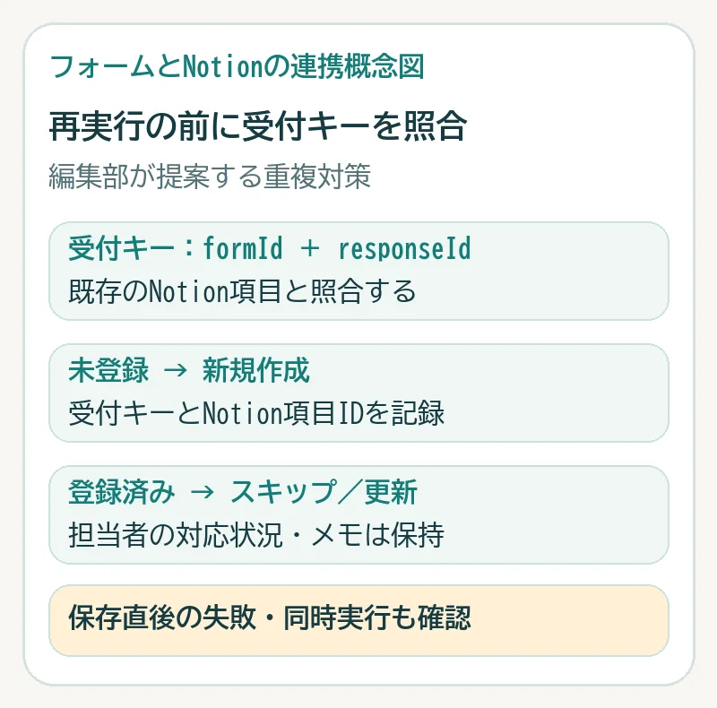 formIdとresponseIdで受付キーを作り、未登録なら新規作成して項目IDを記録、登録済みならスキップか既存項目更新を選ぶ図