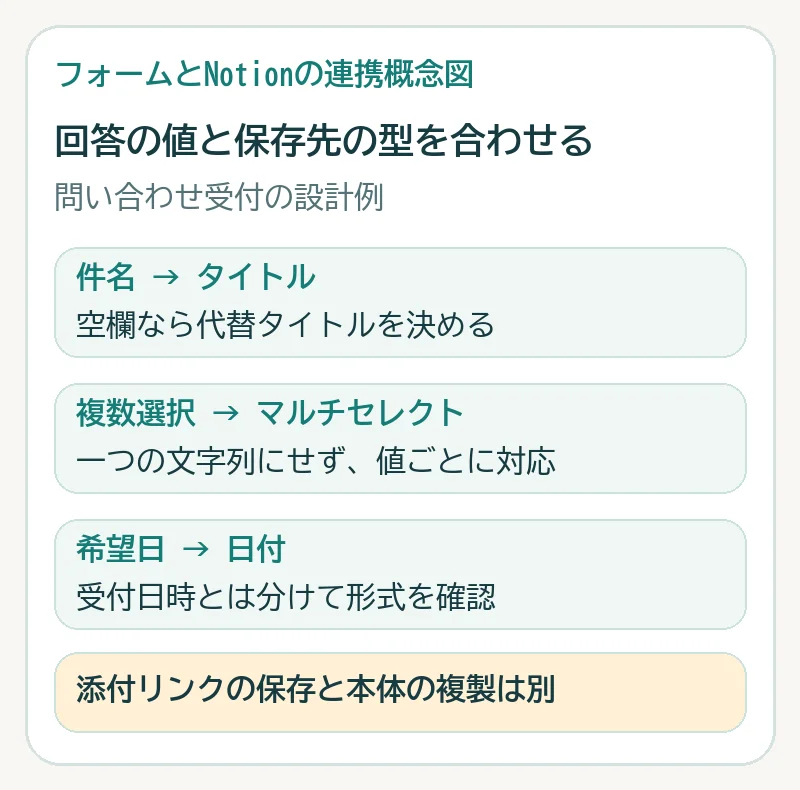 件名をNotionのタイトルへ、複数選択をマルチセレクトへ、希望日を日付へ対応させる設計例。添付リンクの保存とファイル本体の複製は別の処理
