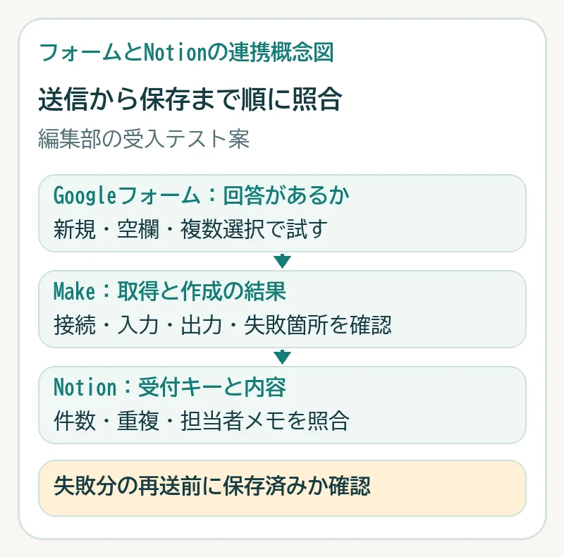 Googleフォームの回答、Makeの取得と作成結果、Notionの受付キーと保存内容を順に照合し、失敗した回答の再送前に保存済みか確認するテスト図