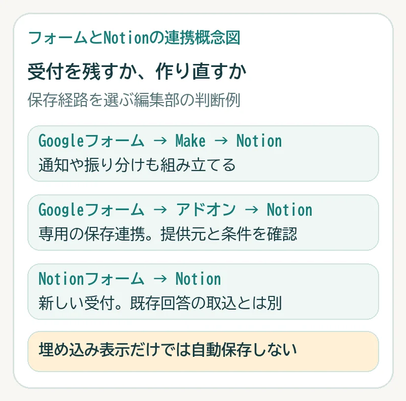 既存GoogleフォームからMakeまたは専用アドオンを経由してNotionへ保存する経路と、新しいNotionフォームから直接保存する経路の比較図