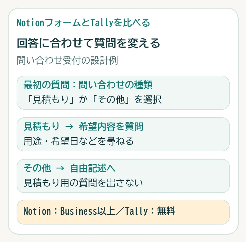 問い合わせの種類が見積もりなら希望内容を尋ね、その他なら自由記述へ進む条件分岐の設計例。NotionではBusiness以上、Tallyでは無料の機能