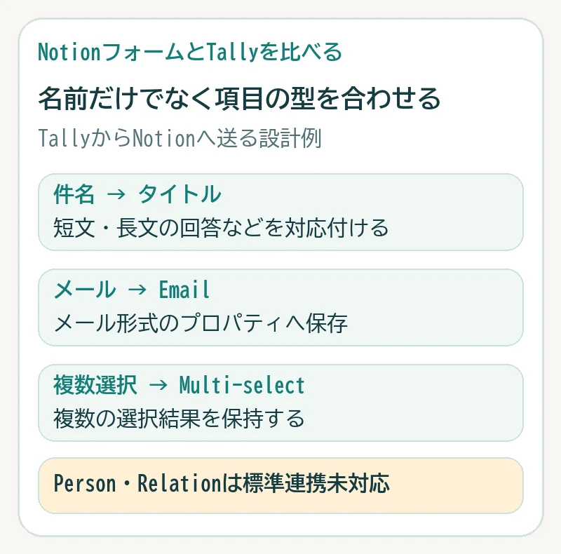 Tallyの件名をNotionのタイトル、メールをEmail、複数選択をMulti-selectへ対応させる図。PersonとRelationは標準連携で未対応