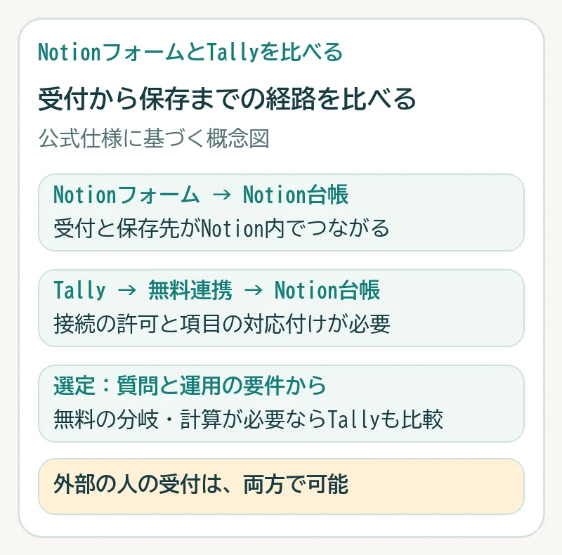 Notionフォームから直接台帳へ保存する経路と、Tallyから無料の標準連携を通してNotionへ保存する経路の比較図