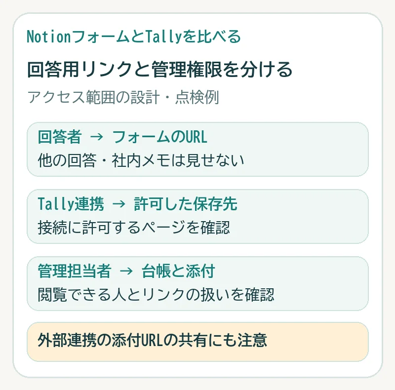 回答者はフォーム、Tally連携は許可した保存先、管理担当者は台帳と添付へアクセスする設計例。添付URLの共有範囲も点検する