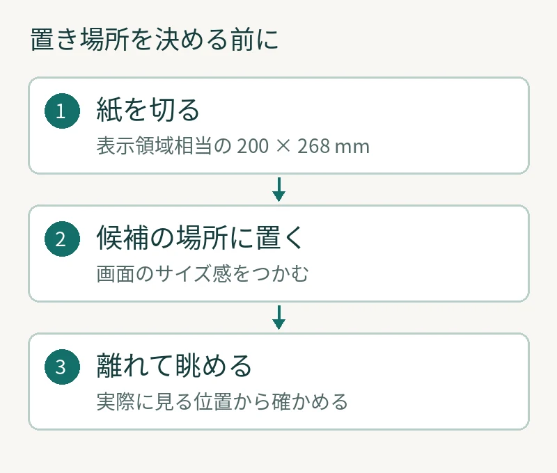 紙を切る:表示領域相当の 200 × 268 mm。候補の場所に置く:画面のサイズ感をつかむ。離れて眺める:実際に見る位置から確かめる