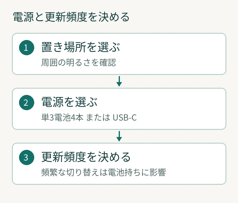 置き場所を選ぶ:周囲の明るさを確認。電源を選ぶ:単3電池4本 または USB-C。更新頻度を決める:頻繁な切り替えは電池持ちに影響