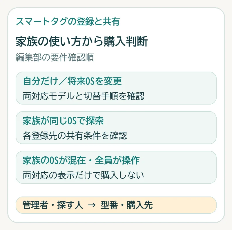 一人で使い将来OSを変えるなら両対応モデルと切替手順、同じOSの家族なら共有条件、OS混在で全員が操作するなら両対応の表示だけで購入しない選定図
