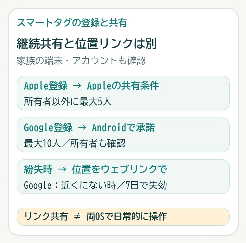 Apple登録ではAppleの共有条件と所有者以外最大5人、Google登録ではAndroidで承諾し最大10人。Googleの紛失時の位置リンクは近くにない場合の別機能で7日で失効する