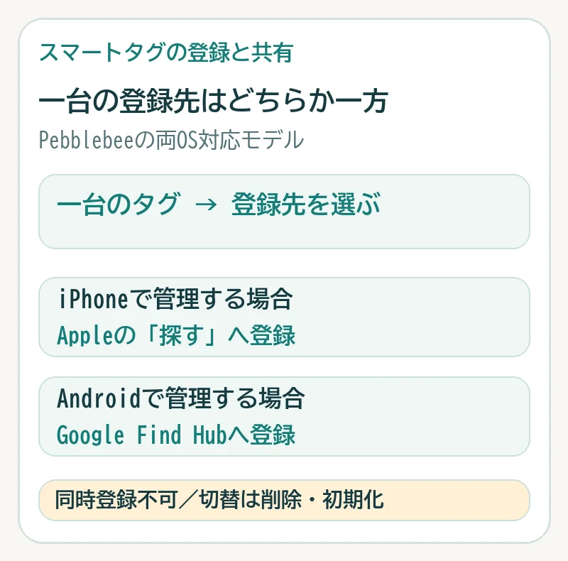 一台のPebblebeeをiPhoneならAppleの探すへ、AndroidならGoogle Find Hubへ登録する二つの選択肢。同時登録はできず切替には削除と初期化が必要