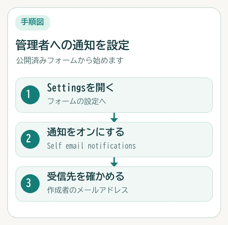 公開済みフォームのSettingsを開き、Self email notificationsをオンにして、作成者のメールアドレスを確認する3段階の図。