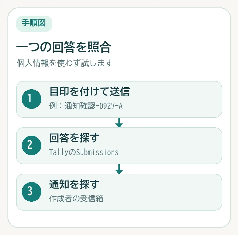 固有の目印を入れて送信し、TallyのSubmissionsと作成者の受信箱で同じ回答を探す図。