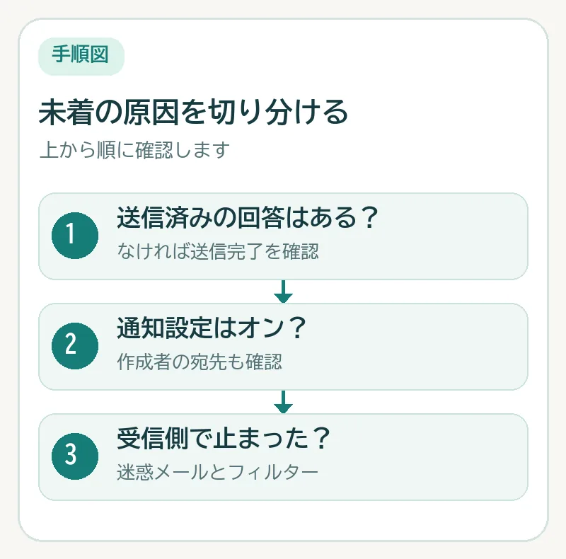 送信済み回答の有無、通知設定と宛先、迷惑メールとフィルターの順に切り分ける図。