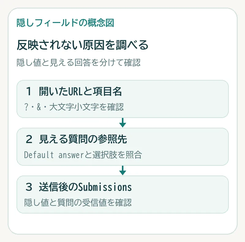 開いたURLと項目名、Default answerの参照先、Submissionsの順に値を照合する図