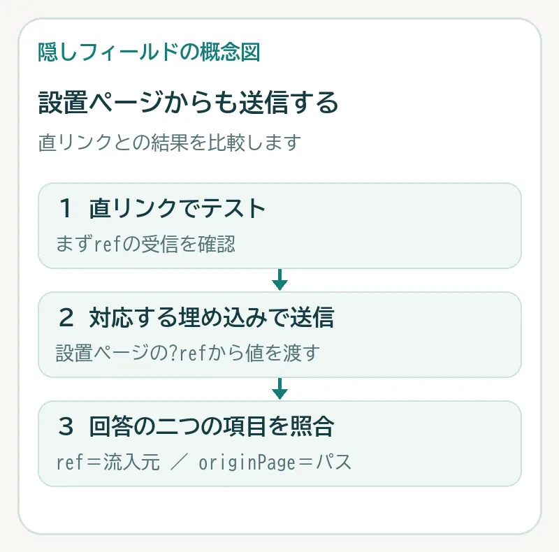 直リンクの送信、対応する公式埋め込みでの送信、refとoriginPageの照合を順に示す図