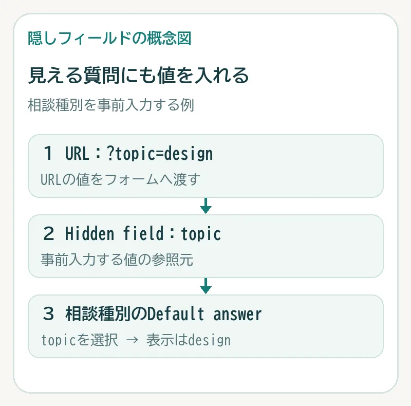 URLのtopic=designが隠しフィールドtopicに入り、Default answerで相談種別へ事前入力される図