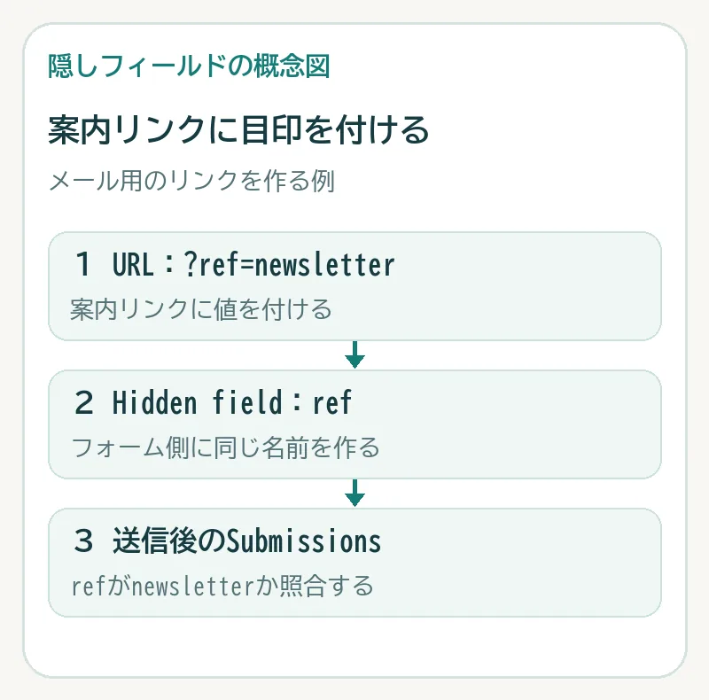 案内リンクのref=newsletterが隠しフィールドrefを経て送信後の回答に記録される順序図
