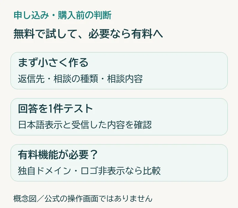 まず小さく作る:返信先・相談の種類・相談内容。回答を1件テスト:日本語表示と受信した内容を確認。有料機能が必要?:独自ドメイン・ロゴ非表示なら比較。