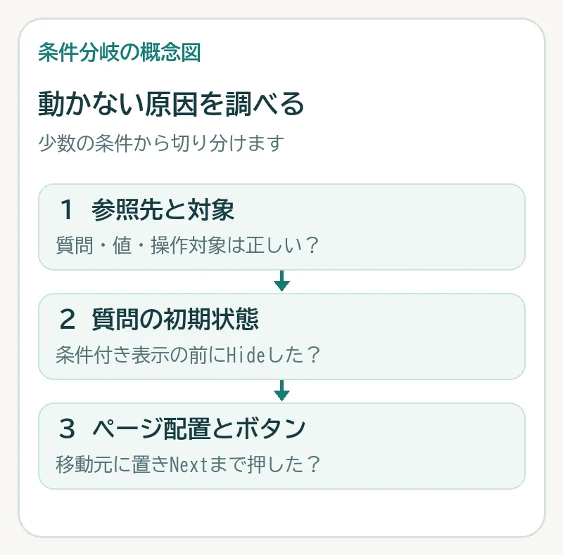 参照先と対象、Hideの初期状態、ページ配置とボタンの順に確認する図