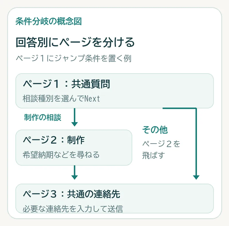 共通質問から制作の相談はページ2へ、その他はページ3へ進み、最後に共通の連絡先へ合流する分岐図