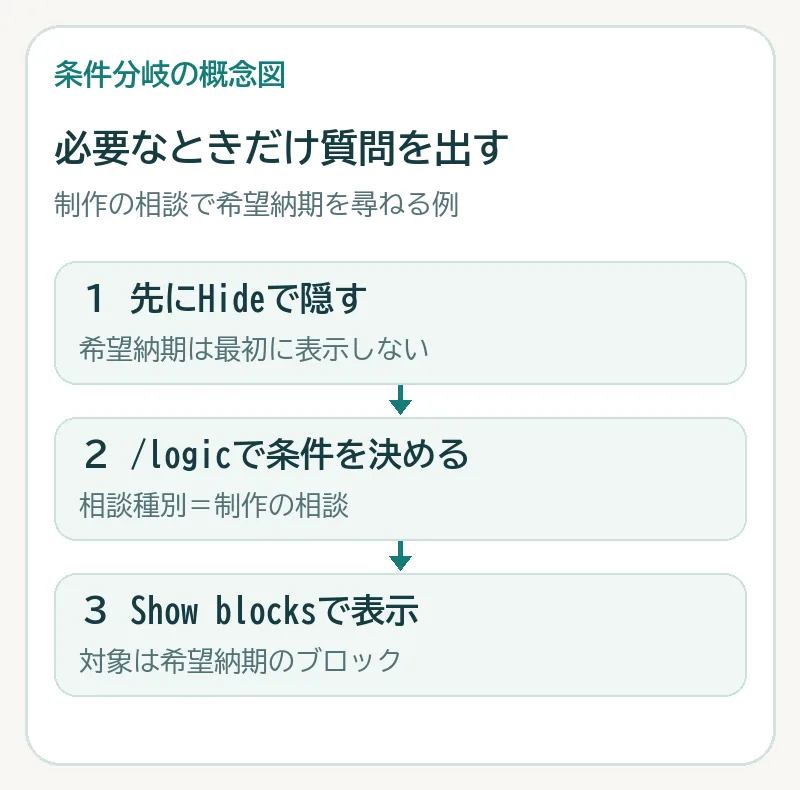 希望納期を隠し、相談種別の条件を指定し、希望納期を表示する三段階の設定図