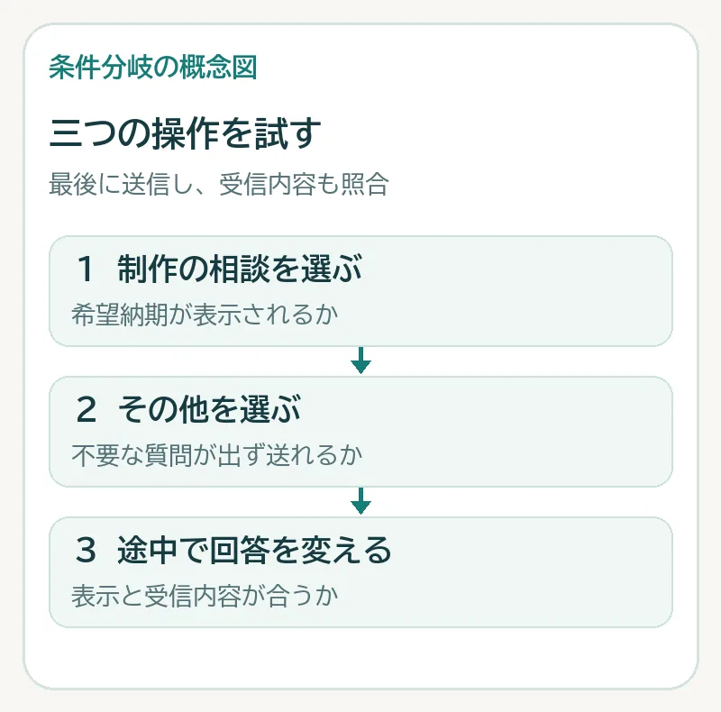 表示する経路、表示しない経路、回答変更を試し、送信後の回答を照合する確認図