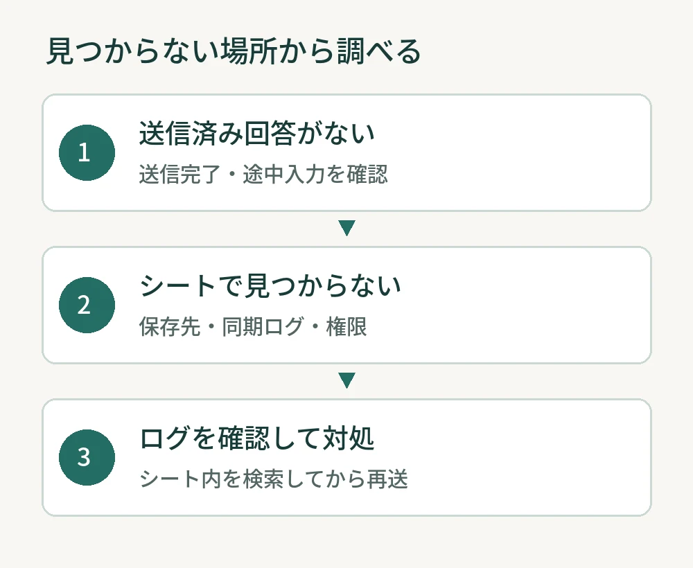 送信完了の有無、接続先とログ、転記済み回答の検索という切り分け順を示す図。