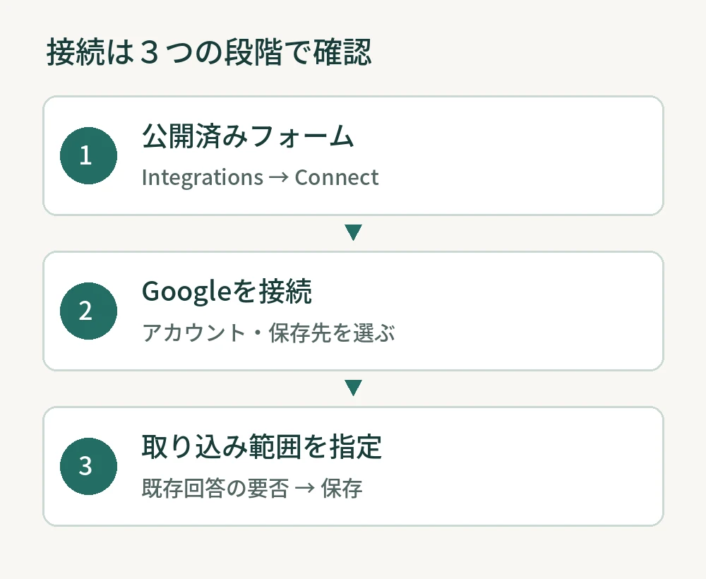 公開フォームの連携設定、Googleの接続先、既存回答の取り込み有無を順に決める概念図。