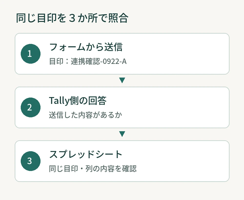 テスト用の目印を入れた回答を送信し、TallyとGoogleスプレッドシートで照合する図。