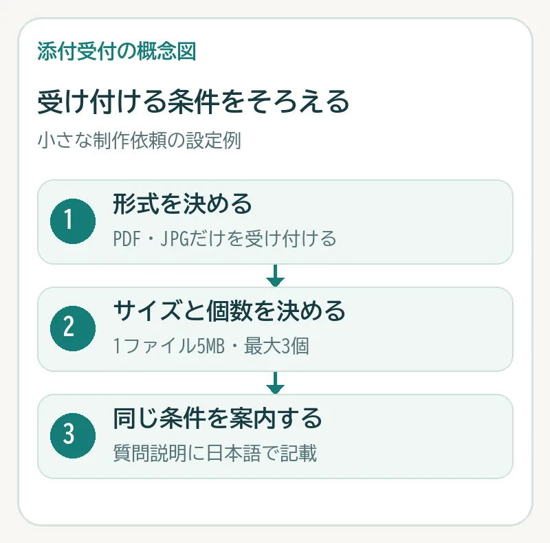 形式、サイズ、個数を決めて日本語の説明にそろえる設定図
