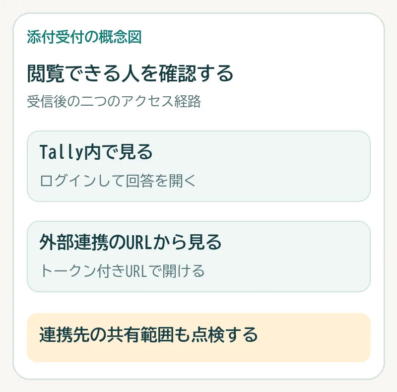 Tally内ではログインが必要で、連携先のトークン付きURLではリンクからファイルにアクセスできる違いを示す図