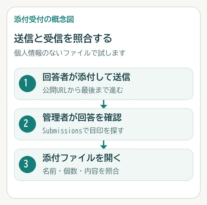 回答者が添付して送信し、管理者が回答とファイルを開いて確認する順序図