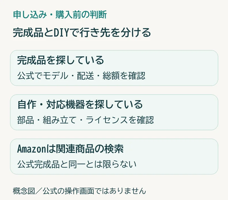 完成品を探している:公式でモデル・配送・総額を確認。自作・対応機器を探している:部品・組み立て・ライセンスを確認。Amazonは関連商品の検索:公式完成品と同一とは限らない。