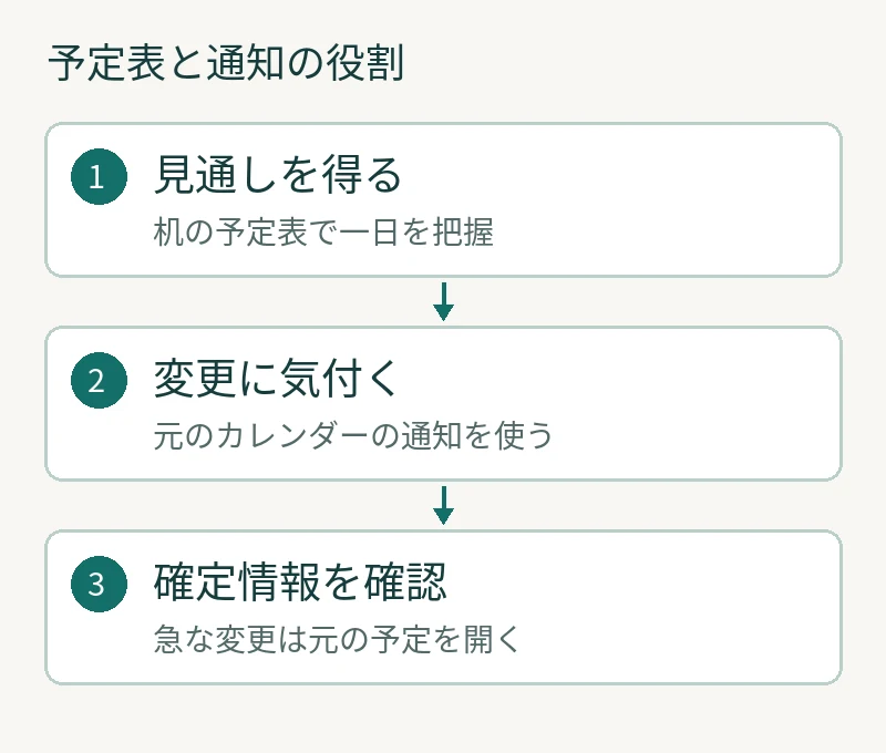 見通しを得る:机の予定表で一日を把握。変更に気付く:元のカレンダーの通知を使う。確定情報を確認:急な変更は元の予定を開く