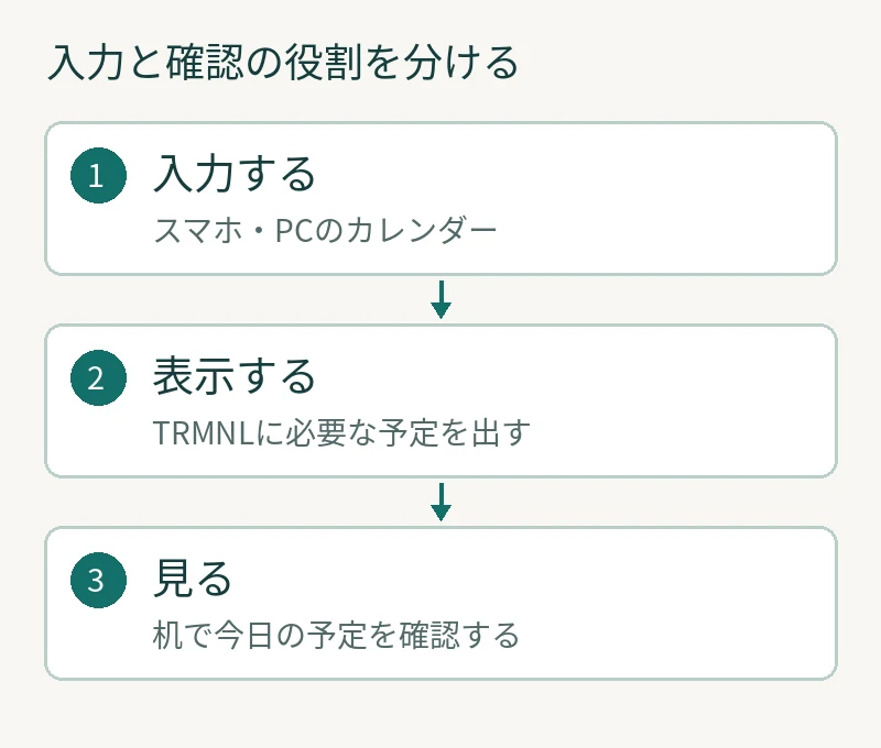 入力する:スマホ・PCのカレンダー。表示する:TRMNLに必要な予定を出す。見る:机で今日の予定を確認する
