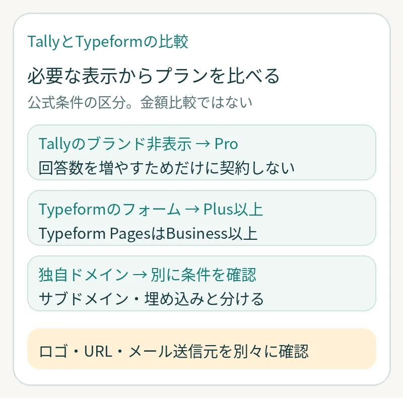 Tallyのブランド非表示はPro、TypeformのフォームはPlus以上、PagesはBusiness以上で、独自ドメインは別要件として確認する図。
