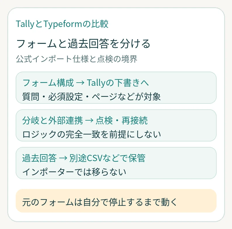 フォーム構成を下書きへ取り込み、分岐を点検して外部連携を再接続し、移らない過去回答を別に保管する区分図。
