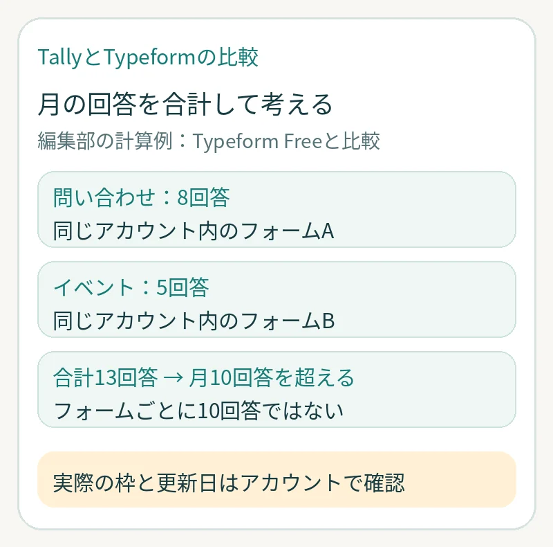 問い合わせ8回答とイベント5回答の合計13回答を、アカウント全体の月10回答と比較する計算図。