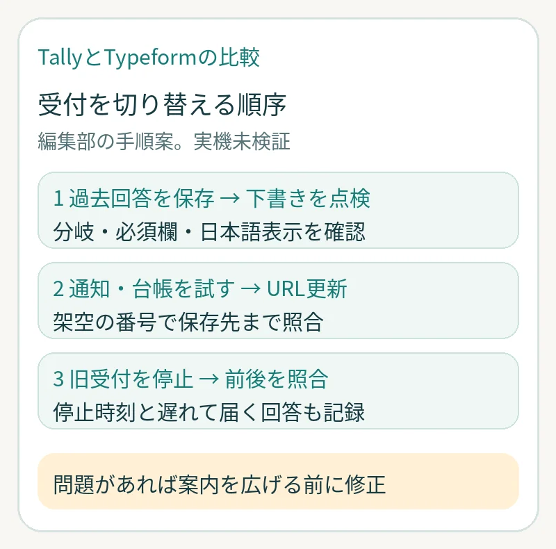 過去回答の保存と下書き点検、通知と台帳のテストとURL更新、旧受付停止と切替前後の照合の3段階の手順図。